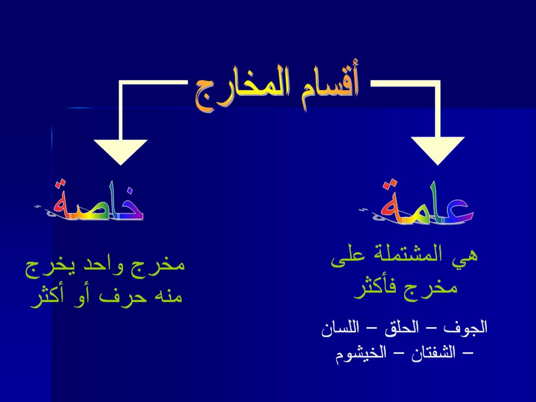 تجويد الحرف - مخارج الحروف